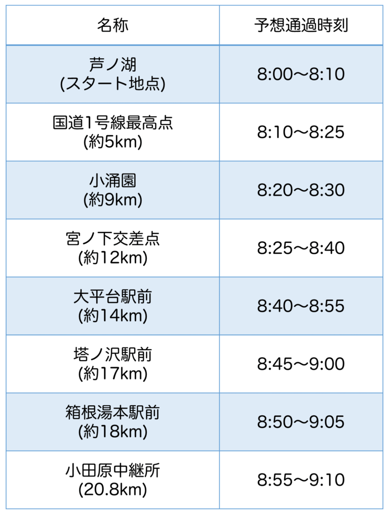 箱根駅伝6区 各ポイントの通過予想時刻一覧
